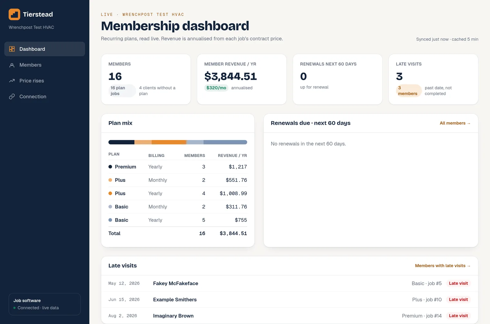 Tierstead membership dashboard: members, member revenue, renewals and late visits